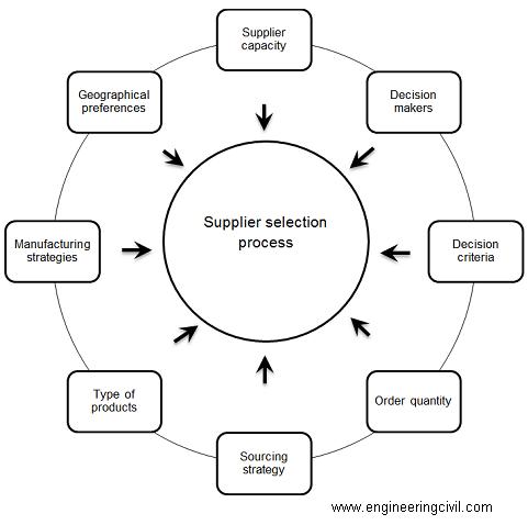 Supplier Selection Process In The Construction Material Purchasing Function