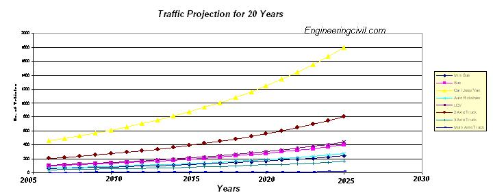 Traffic Projection for next 20 years