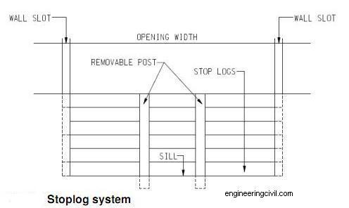 Why is stoplog seldom used in drainage channels 