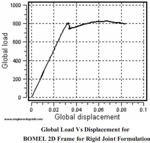 global-load-vs-displacement-curve