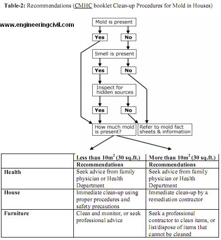 Recommendations CMHC booklet Clean-up Procedures for Mold in Houses