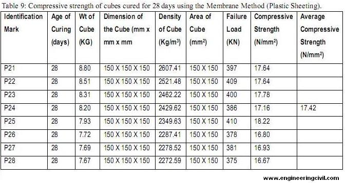 Effect Of Different Curing Methods On The Compressive Strength Of 