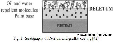 Fig. 3.  Stratigraphy of Deletum anti-graffiti coating