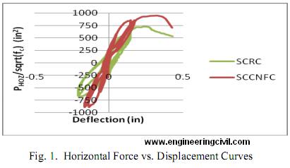 fig1-horizontal Force vs Displacement Curves