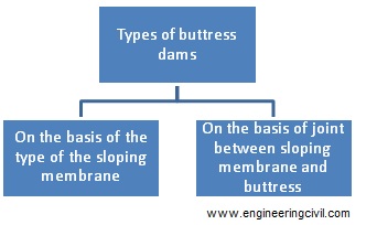 Types of buttress dams
