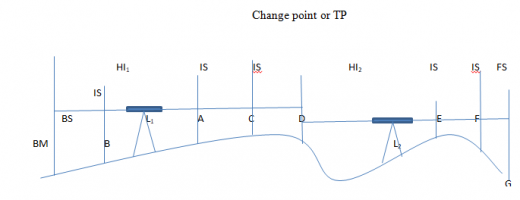 Reduction Of Levels