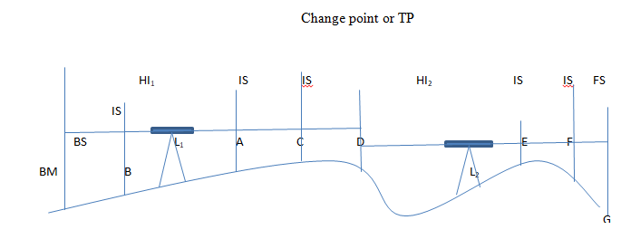Figure 1: Differential leveling using HI method