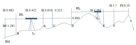 booking-the-staff-reading-and-reduction-of-levels-civil-engineering