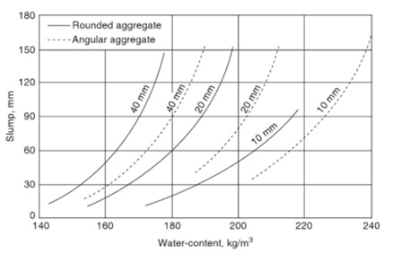 Graph showing effect of shape of aggregates on workability