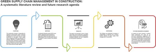 A Study on UK and Dubai regarding Green supply chain management in construction industry
