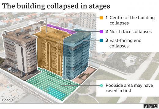 Stages of Miami Building Collapse