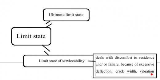 Fig 14- Limit state components
