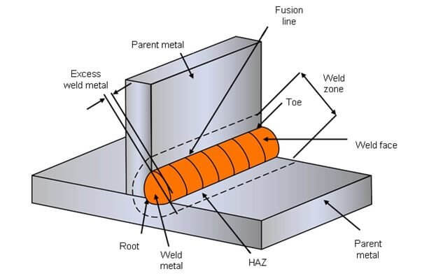 Best welds