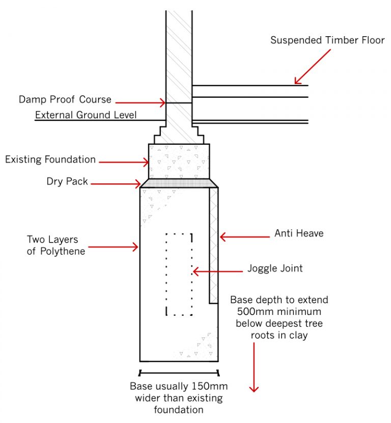 Underpinning Method Of Foundation - Civil Engineering Portal