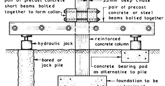 Underpinning Method Of Foundation Civil Engineering Portal